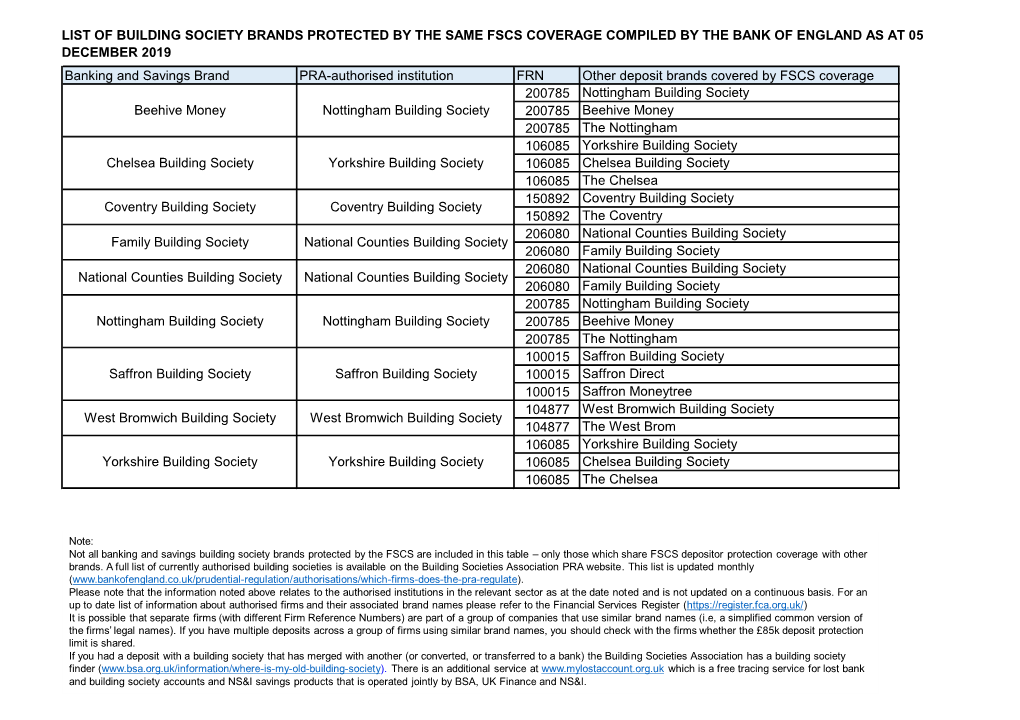 List of Building Society Brands Protected by the Same FSCS