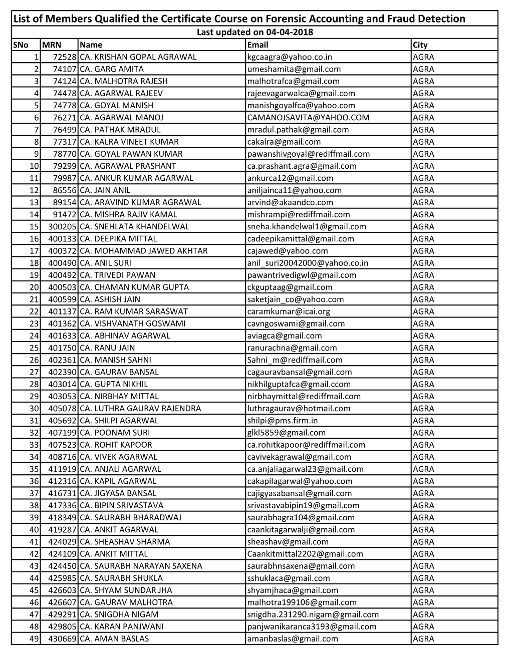 List of Members Qualified the Certificate Course on Forensic Accounting and Fraud Detection Last Updated on 04-04-2018 Sno MRN Name Email City 1 72528 CA