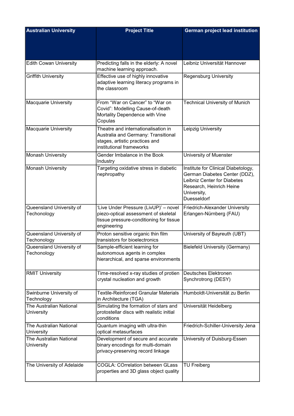 Australian University Project Title German Project Lead Institution