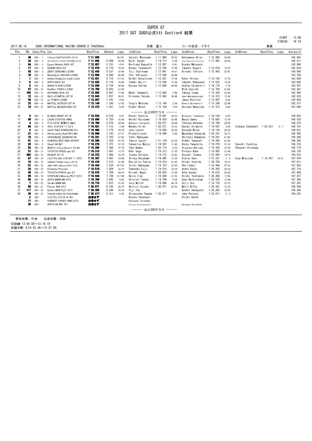 SUPER GT 2017 SGT SUGO公式ﾃｽﾄ Section4 結果 START : 13:00 FINISH : 16:10 2017.06.18 SUGO INTERNATIONAL RACING COURSE(3.704256Km) 天候：曇り コース状況：ドライ 発表 ： Pos No