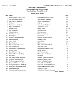 2018 Eastern Interscholastic Swimming & Diving