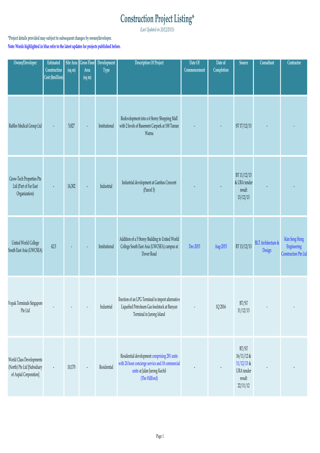 Construction Project Listing* (Last Updated on 20/12/2013) *Project Details Provided May Subject to Subsequent Changes by Owner/Developer