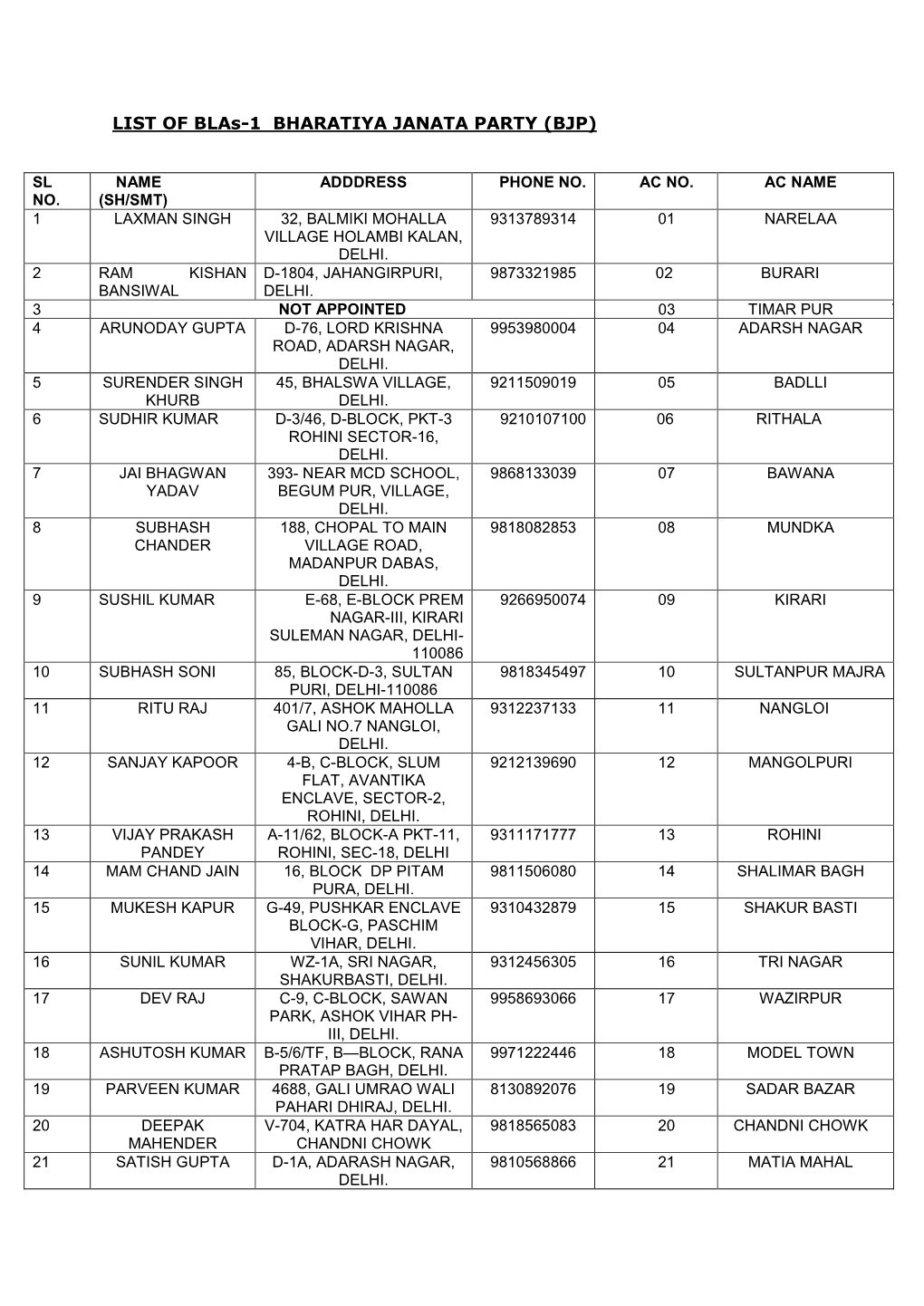 LIST of Blas-1 BHARATIYA JANATA PARTY (BJP)