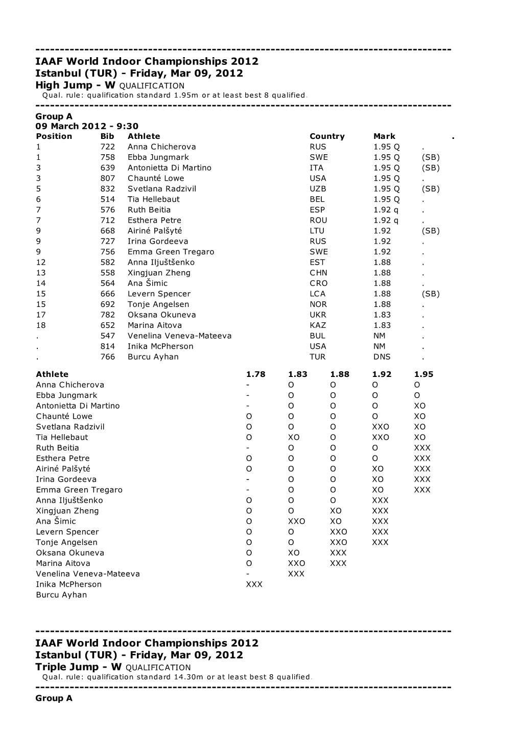 IAAF World Indoor Championships 2012 Istanbul (TUR) - Frida�, Mar 09, 2012 High Jump - W QUALIFICATION Qual