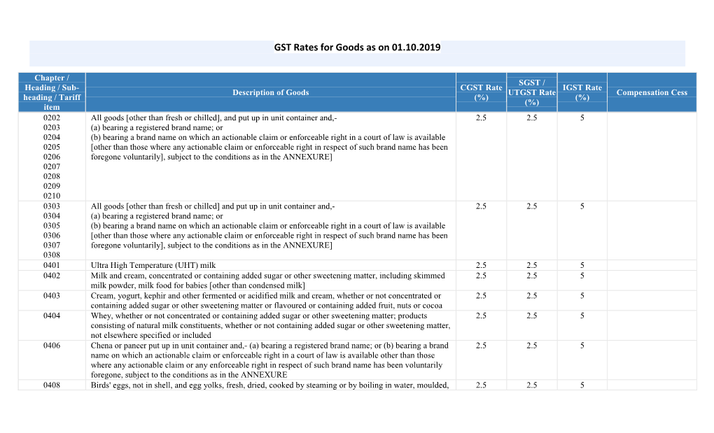 GST Rates for Goods As on 01.10.2019
