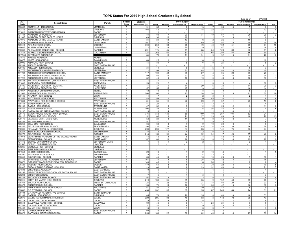 TOPS Status for High School Graduates by School 2019 (PDF)