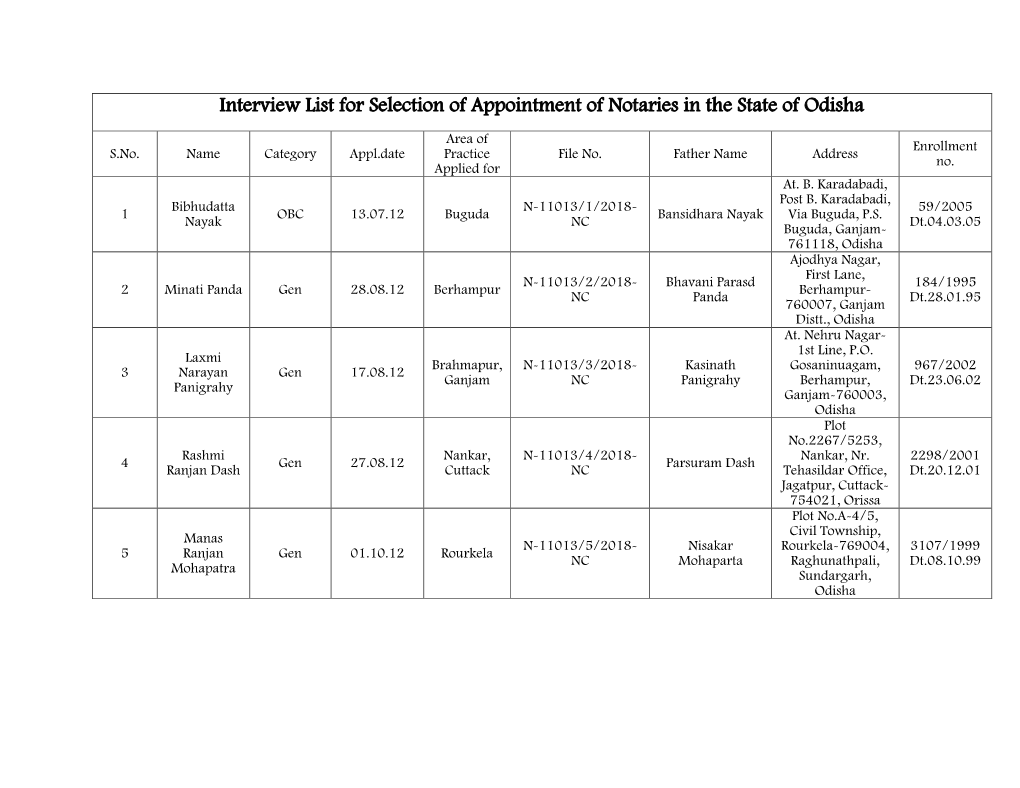 Interview List for Selection of Appointment of Notaries in the State of Odisha