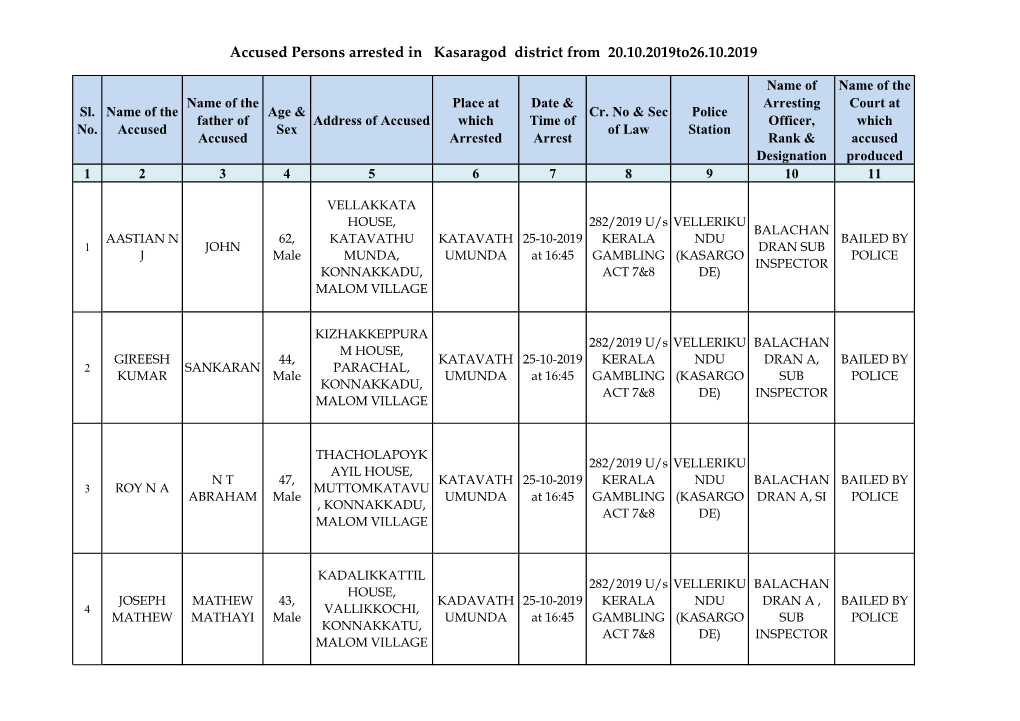 Accused Persons Arrested in Kasaragod District from 20.10.2019To26.10.2019