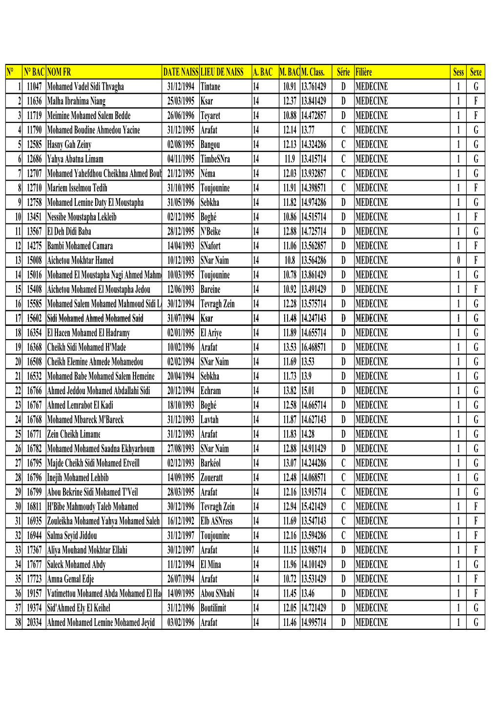 N° N° Bac Nom Fr Date Naiss Lieu De Naiss A. Bac M. Bac M
