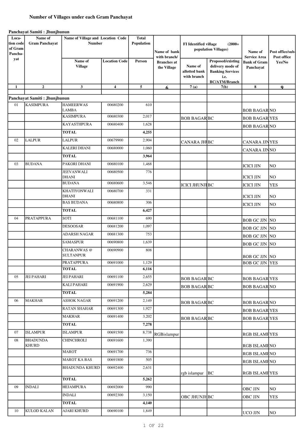 Number of Villages Under Each Gram Panchayat 1 of 22