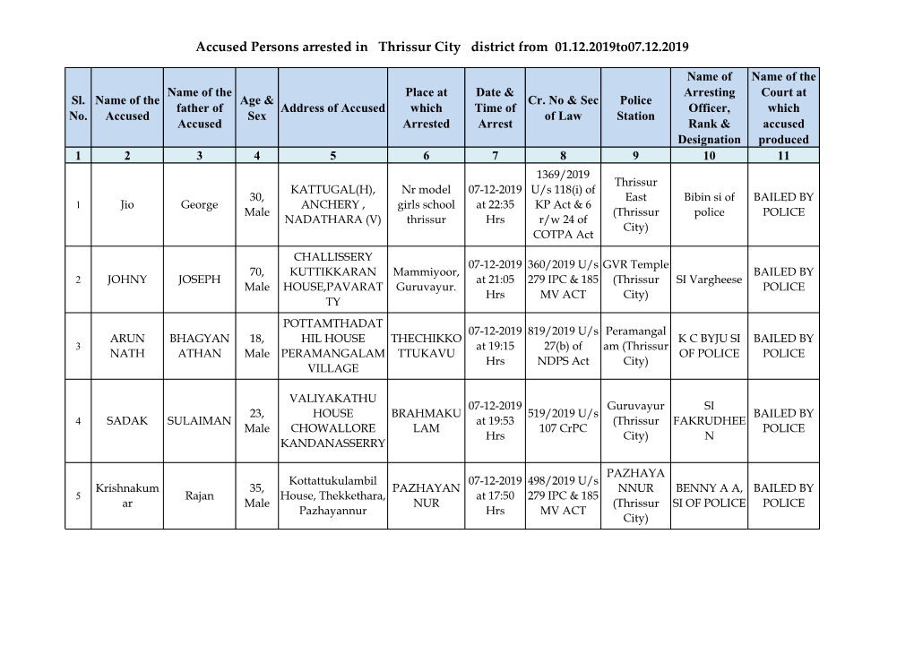 Accused Persons Arrested in Thrissur City District from 01.12.2019To07.12.2019