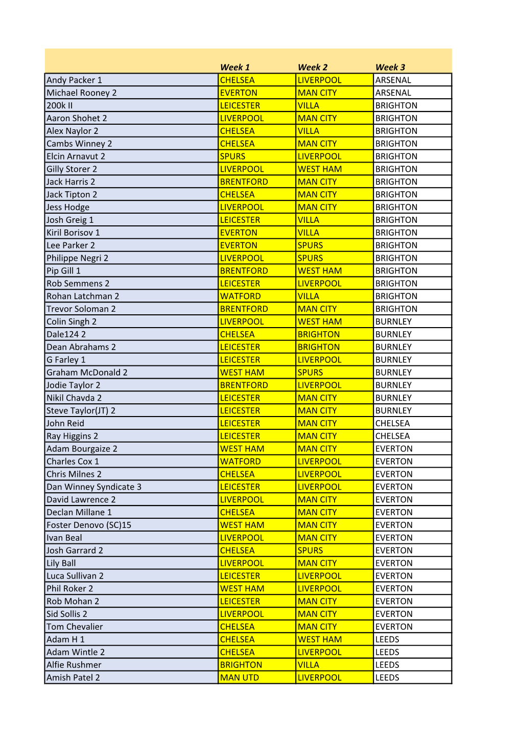 Week 1 Week 2 Week 3 Andy Packer 1 CHELSEA LIVERPOOL
