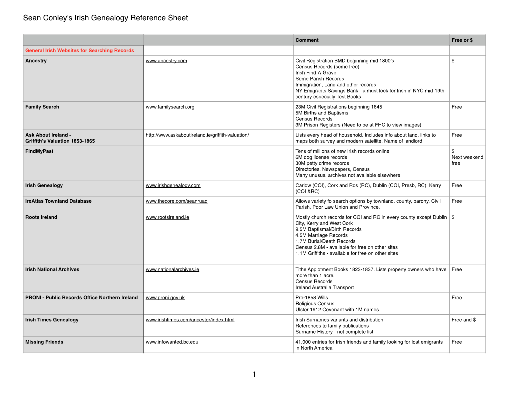 Sean Conley's Irish Genealogy Reference Sheet 1