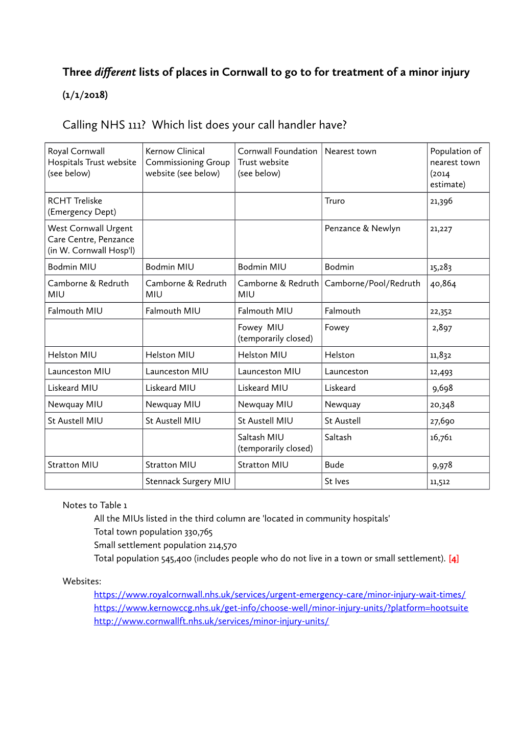 Calling NHS 111? Which List Does Your Call Handler Have?