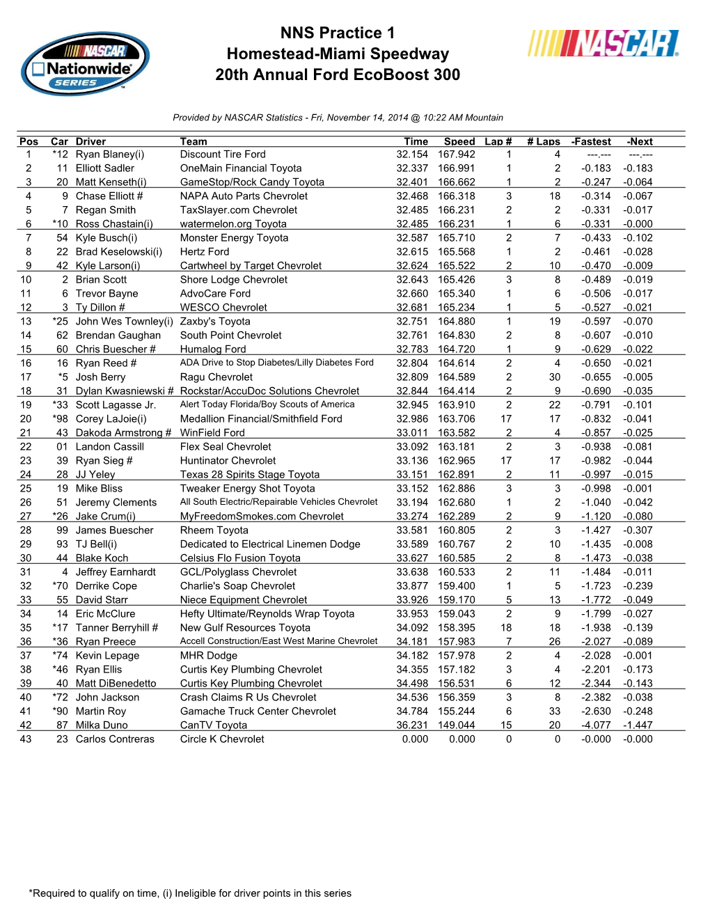 NNS Practice 1 Homestead-Miami Speedway 20Th Annual Ford Ecoboost 300