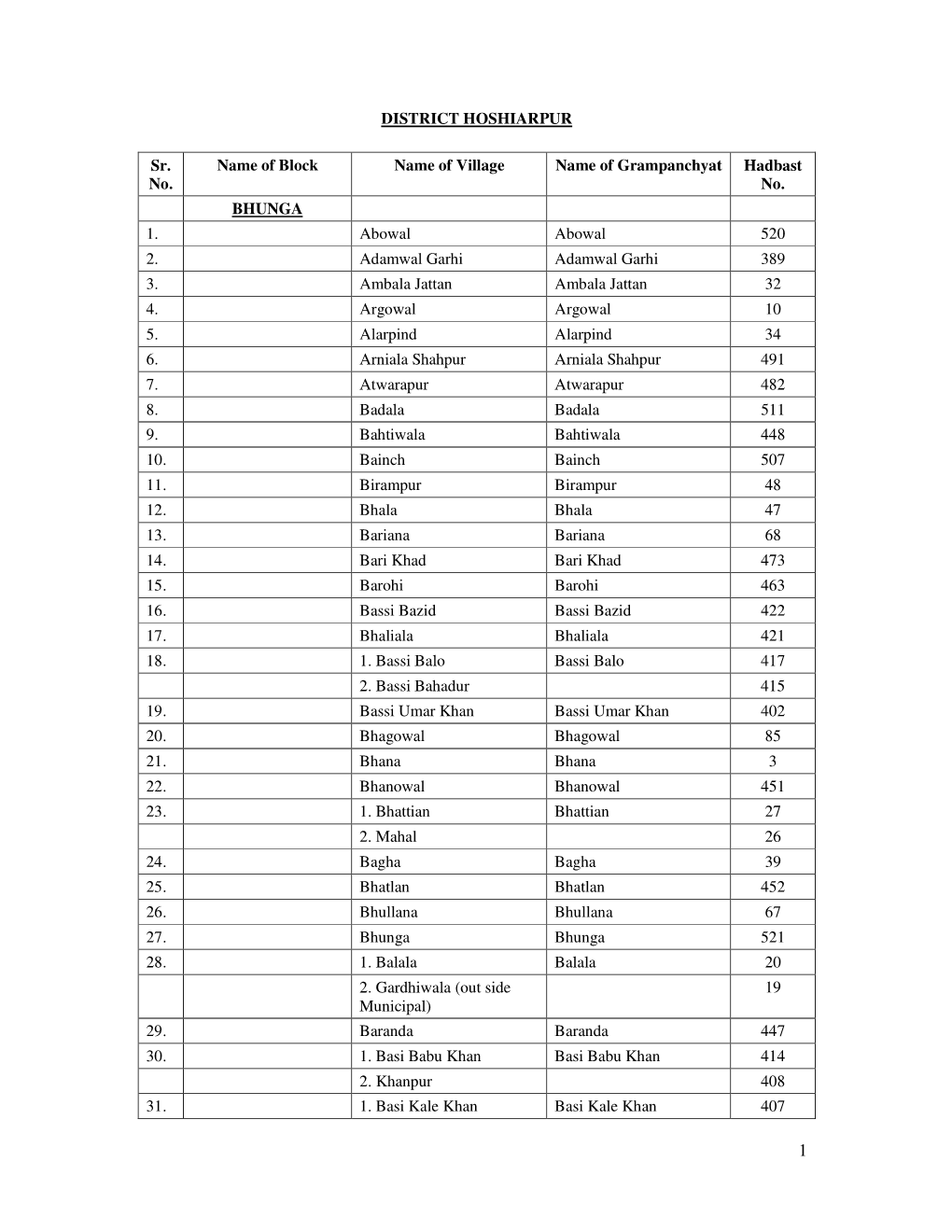 DISTRICT HOSHIARPUR Sr. No. Name of Block Name of Village