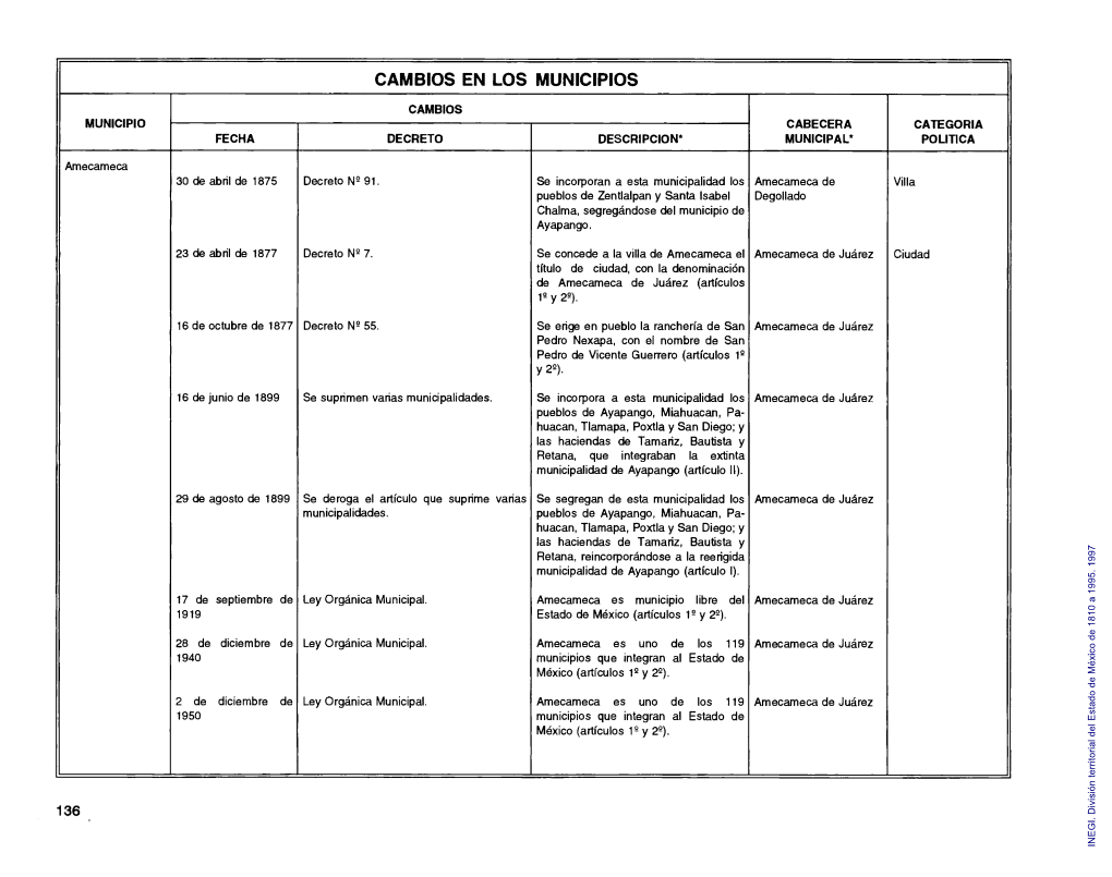 División Territorial Del Estado De México De 1810 a 1995