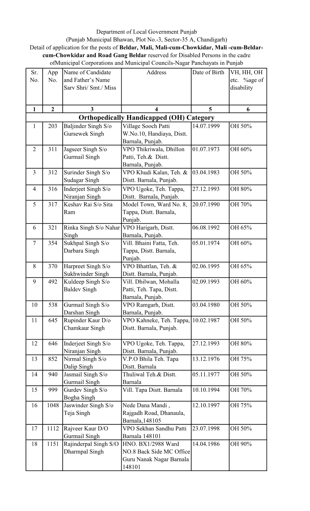 (OH) Category 1 203 Baljinder Singh S/O Village Sooch Patti 14.07.1999 OH 50% Gursewek Singh W.No.10, Handiaya, Distt