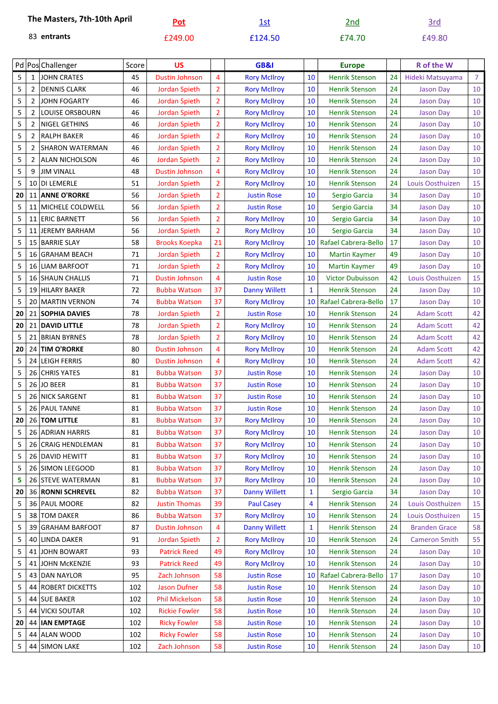 The Masters, 7Th-10Th April