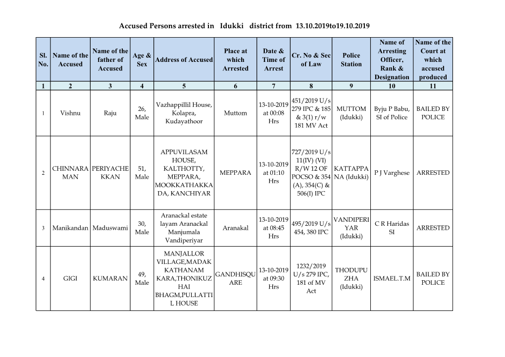 Accused Persons Arrested in Idukki District from 13.10.2019To19.10.2019