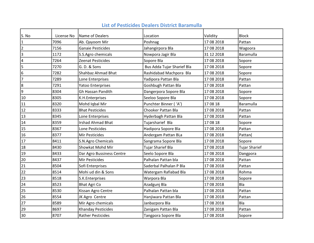 List of Pestcide Dealers in District Baramulla