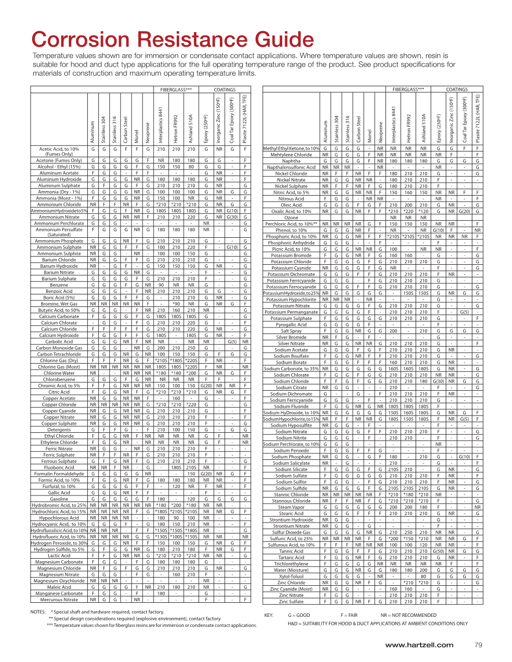 Wastewater Corrosion Resistance Bulletin