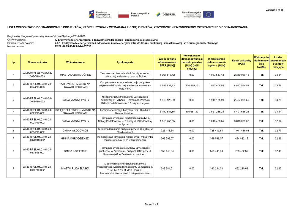 Lista Wniosków O Dofinansowanie Projektów, Które Uzyskały Wymaganą Liczbę Punktów, Z Wyróżnieniem Wniosków Wybranych Do Dofinansowania