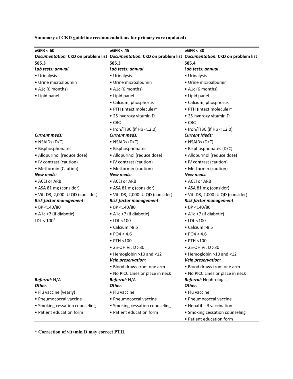 Summary of CKD Guideline Recommendations for Primary Care (Updated)