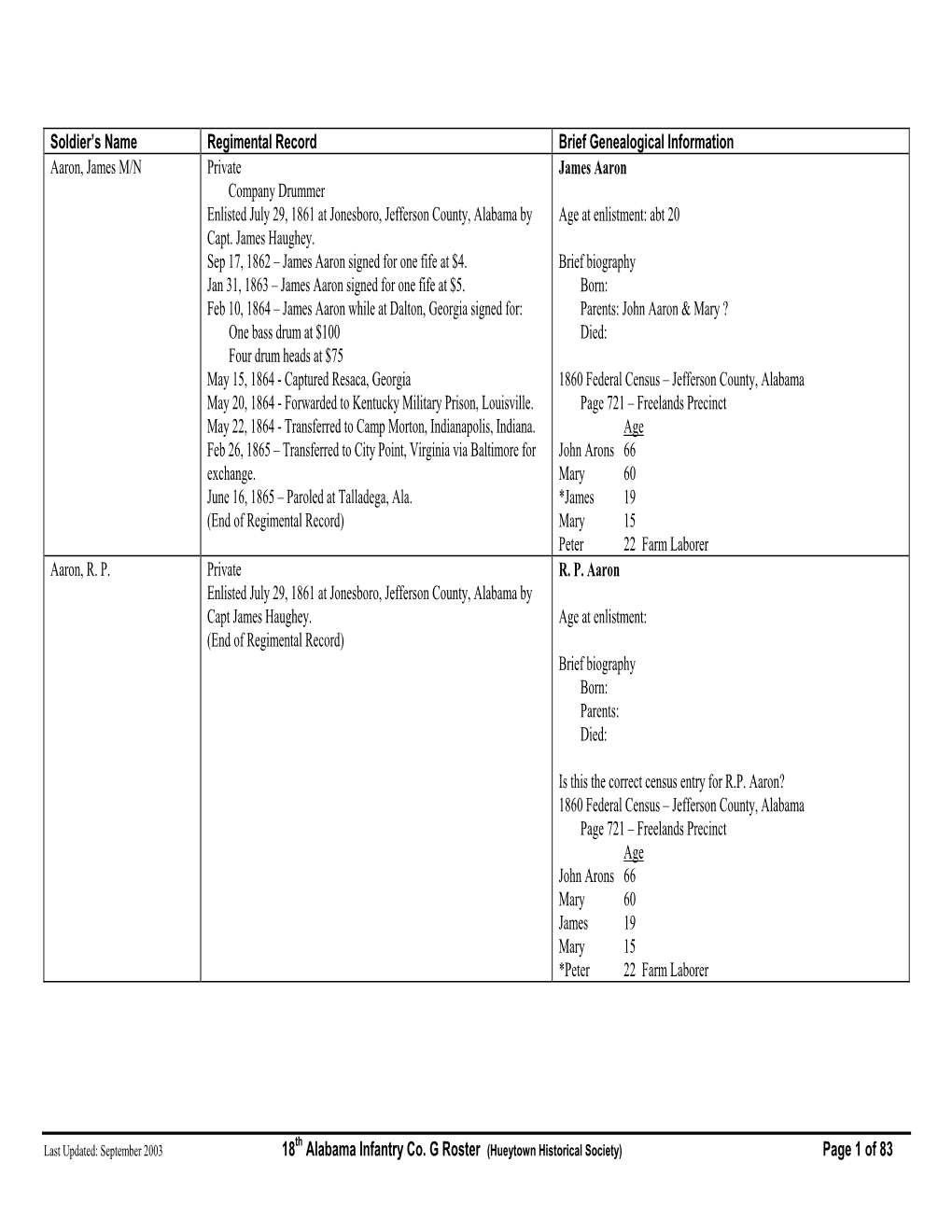 18Th Alabama Infantry Co G Roster