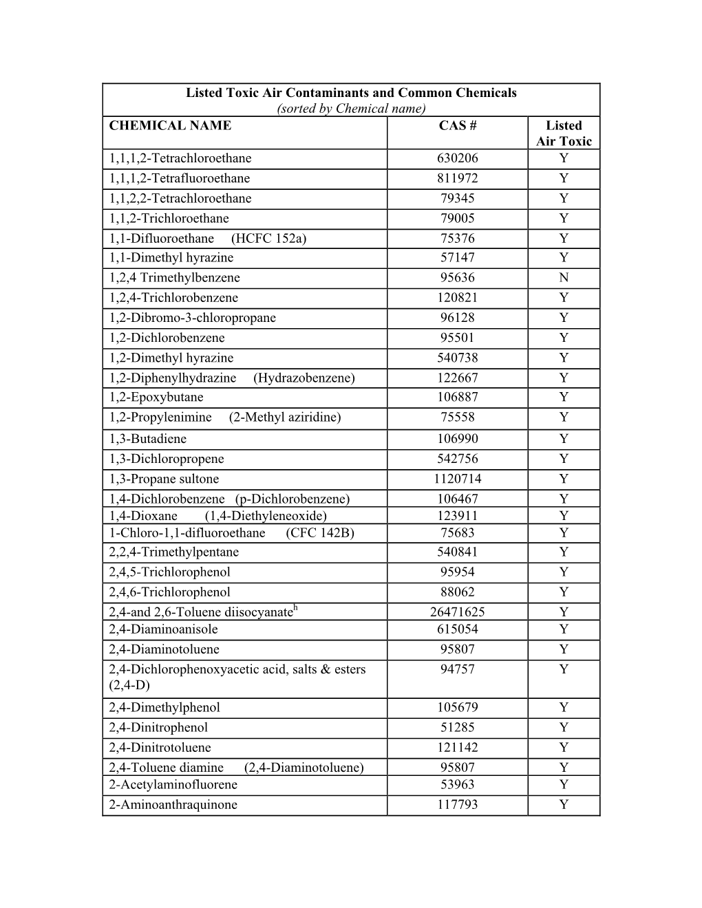 Listed Toxic Air Contaminants and Common Chemicals