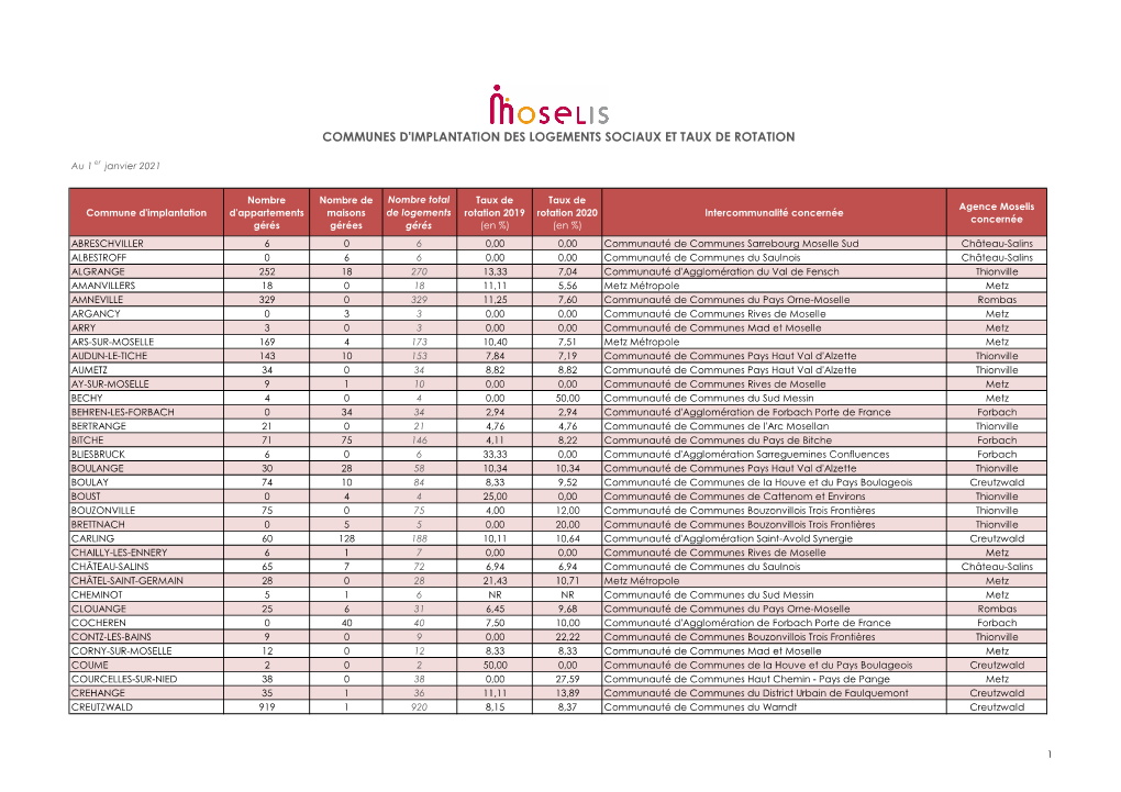 La Liste De Nos Communes D'implantation