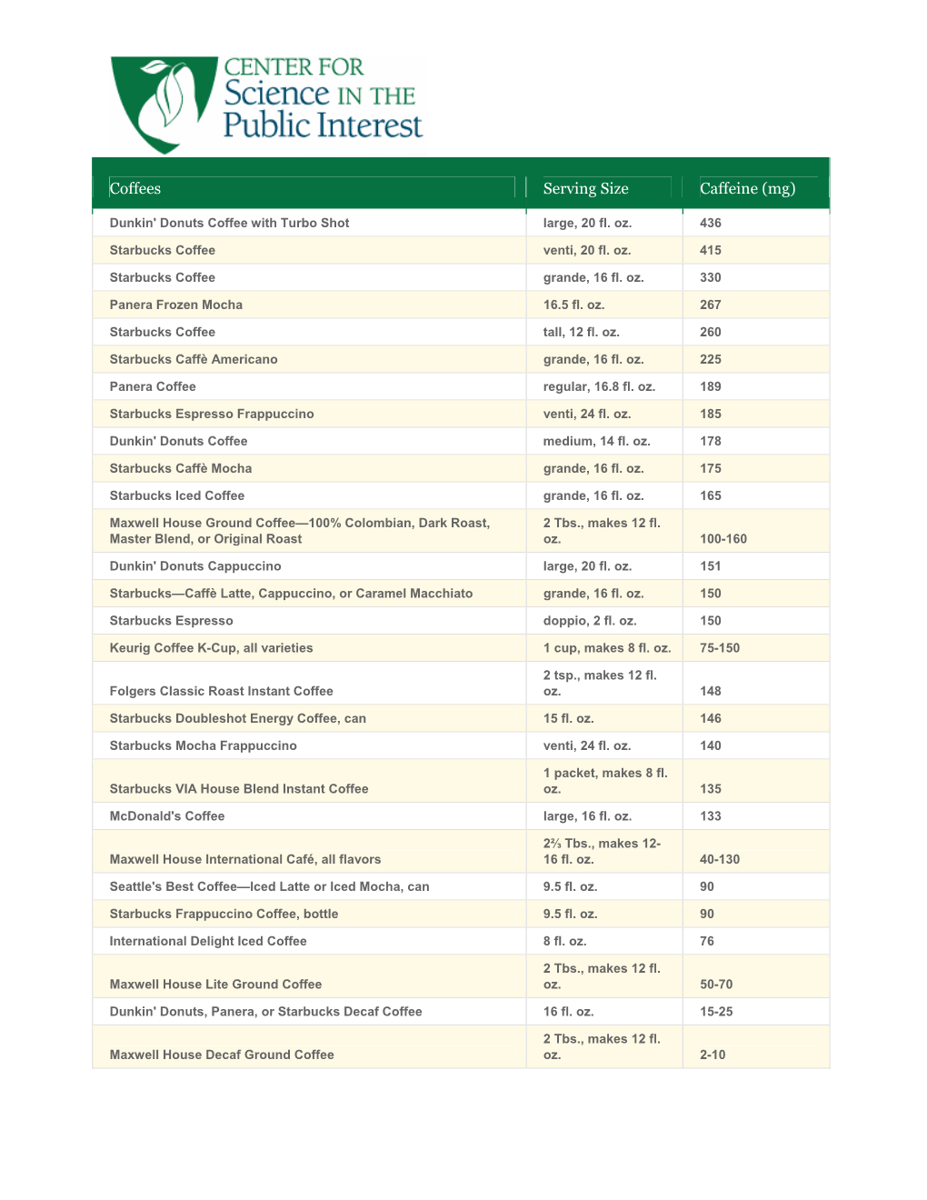 Coffees Serving Size Caffeine (Mg)