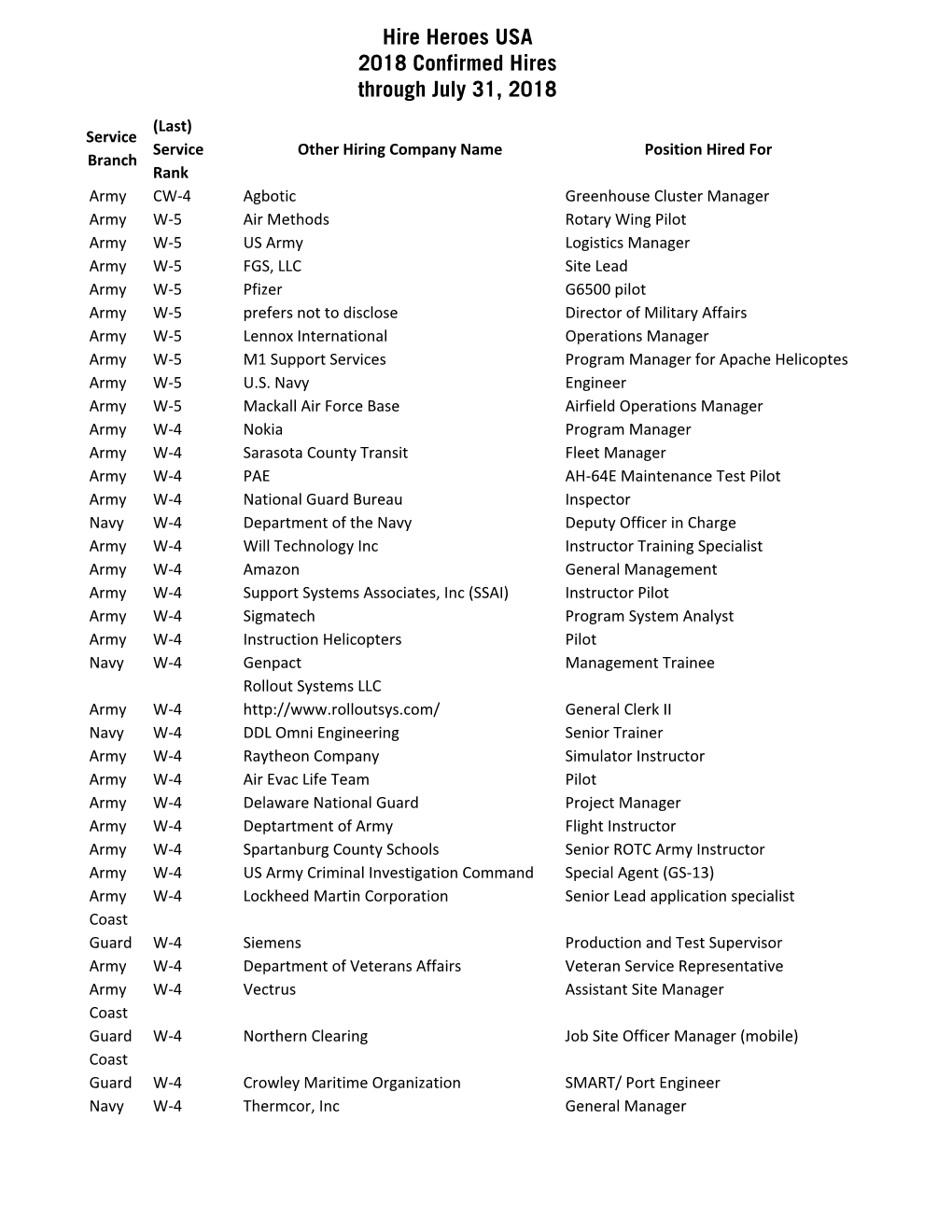 Hires Through 31 July 2018