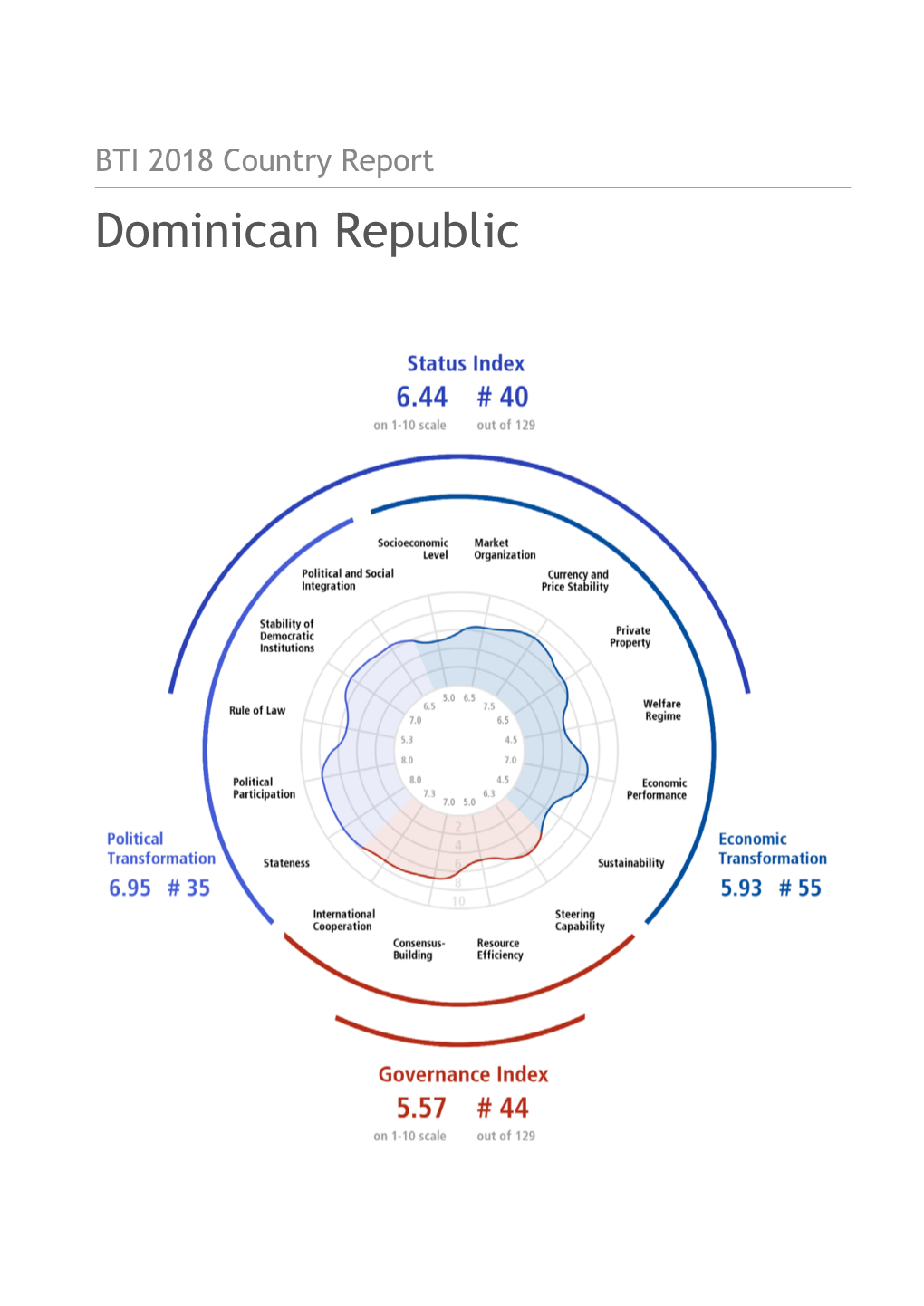 Dominican Republic Country Report BTI 2018
