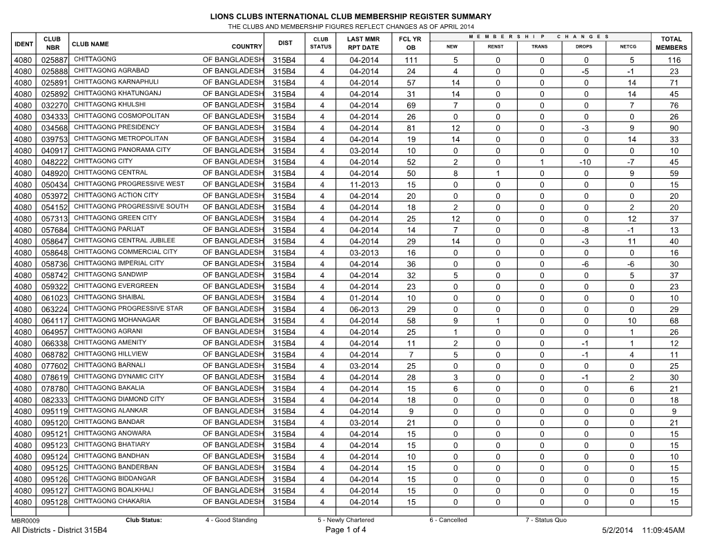 Lions Clubs International Club Membership Register Summary 116 111 4 04-2014 315B4 025887 5 0 0 0 5 4080 23 24 4 04-2014 315B4 0