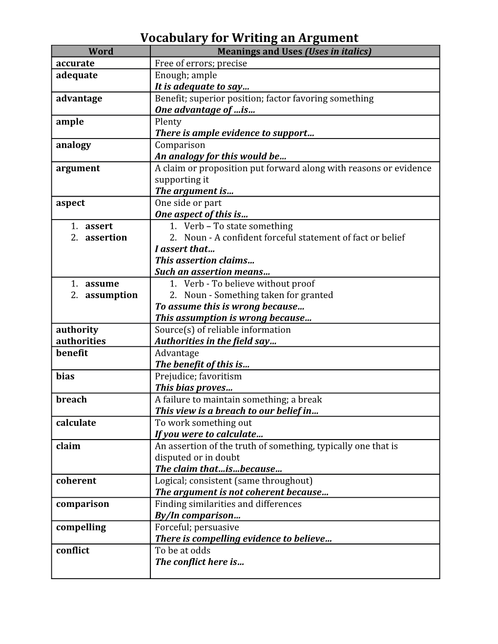 Vocabulary for Writing an Argument