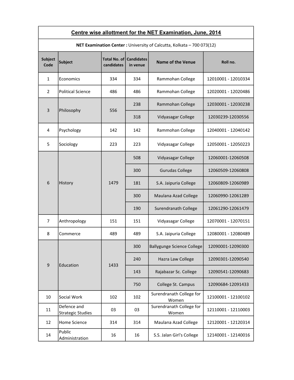 Subject Wise Centre Allottment.Xlsx