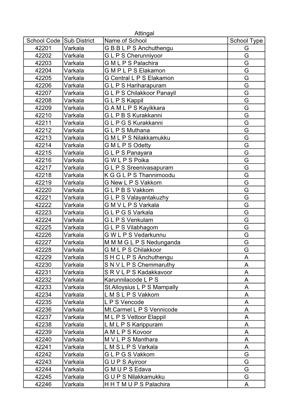 Attingal School Code Sub District Name of School School Type