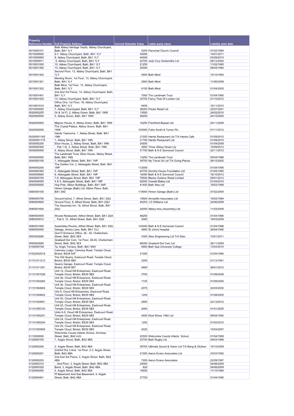 Property Reference Number Full Property Address Current Rateable