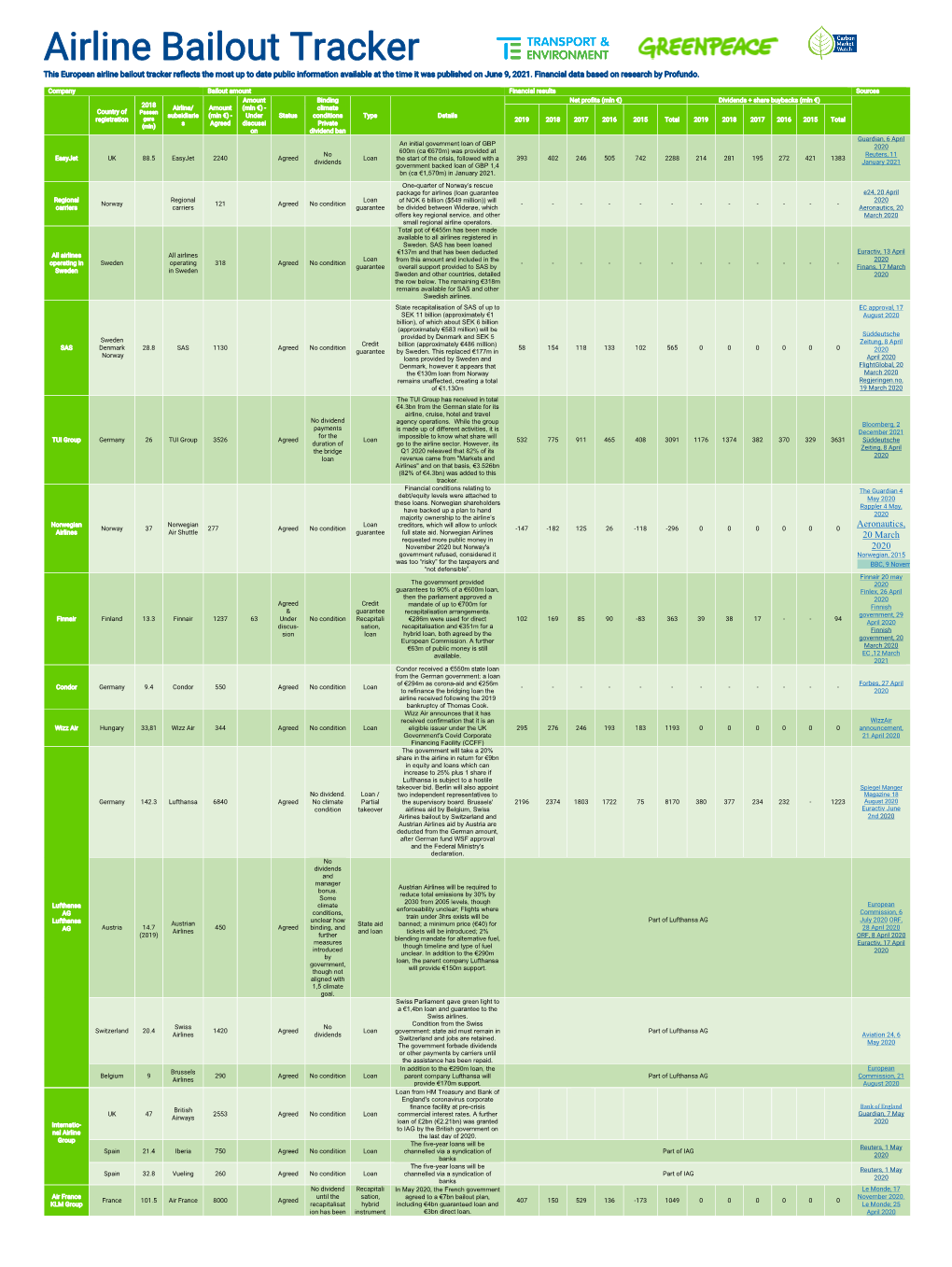 European Airline Bailout Tracker Reflects the Most up to Date Public Information Available at the Time It Was Published on June 9, 2021