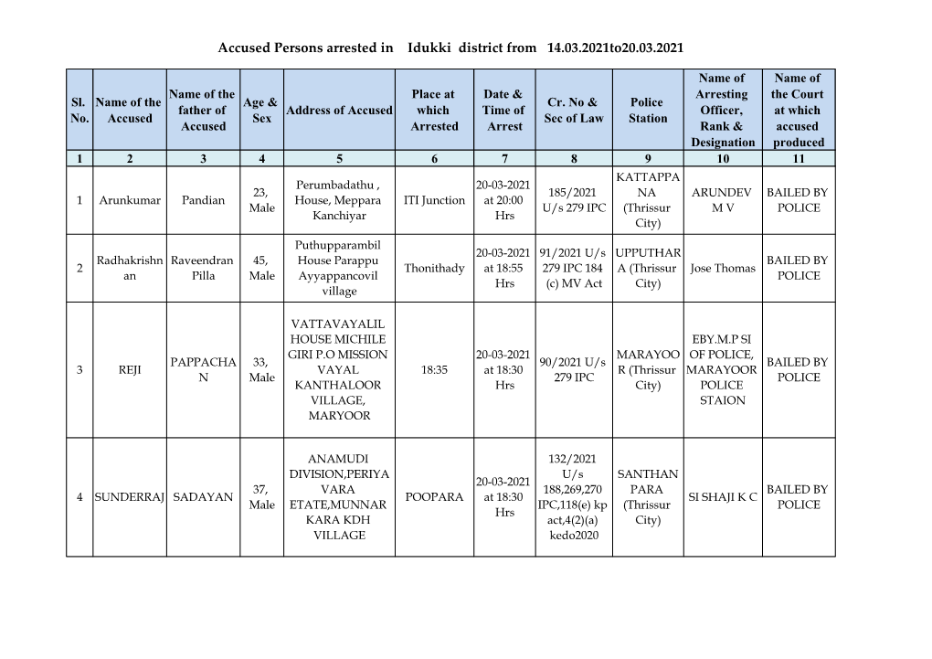 Accused Persons Arrested in Idukki District from 14.03.2021To20.03.2021