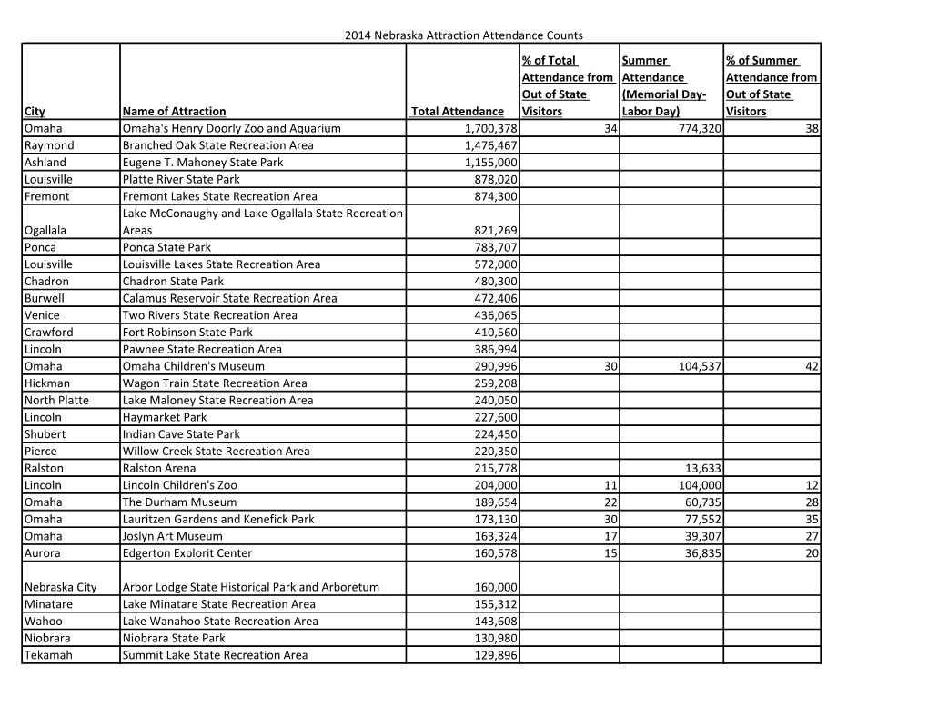 2014 Nebraska Attraction Attendance Counts City Name of Attraction