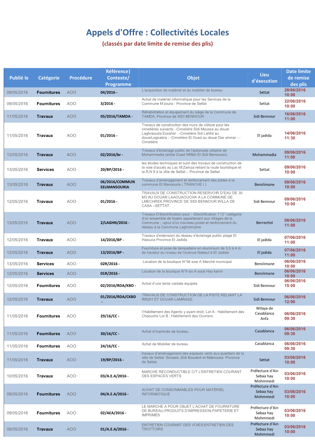 Appels D'offre : Collectivités Locales (Classés Par Date Limite De Remise Des Plis)