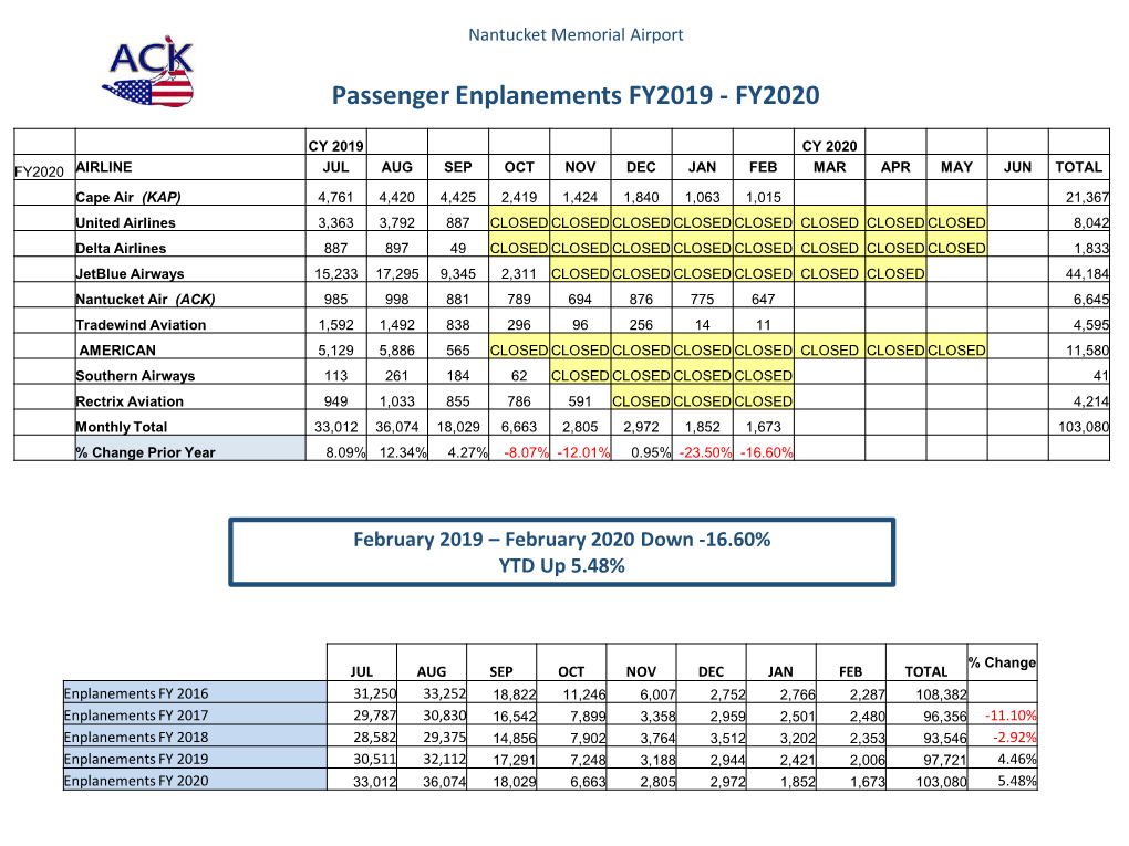 Passenger Enplanements FY2019 - FY2020