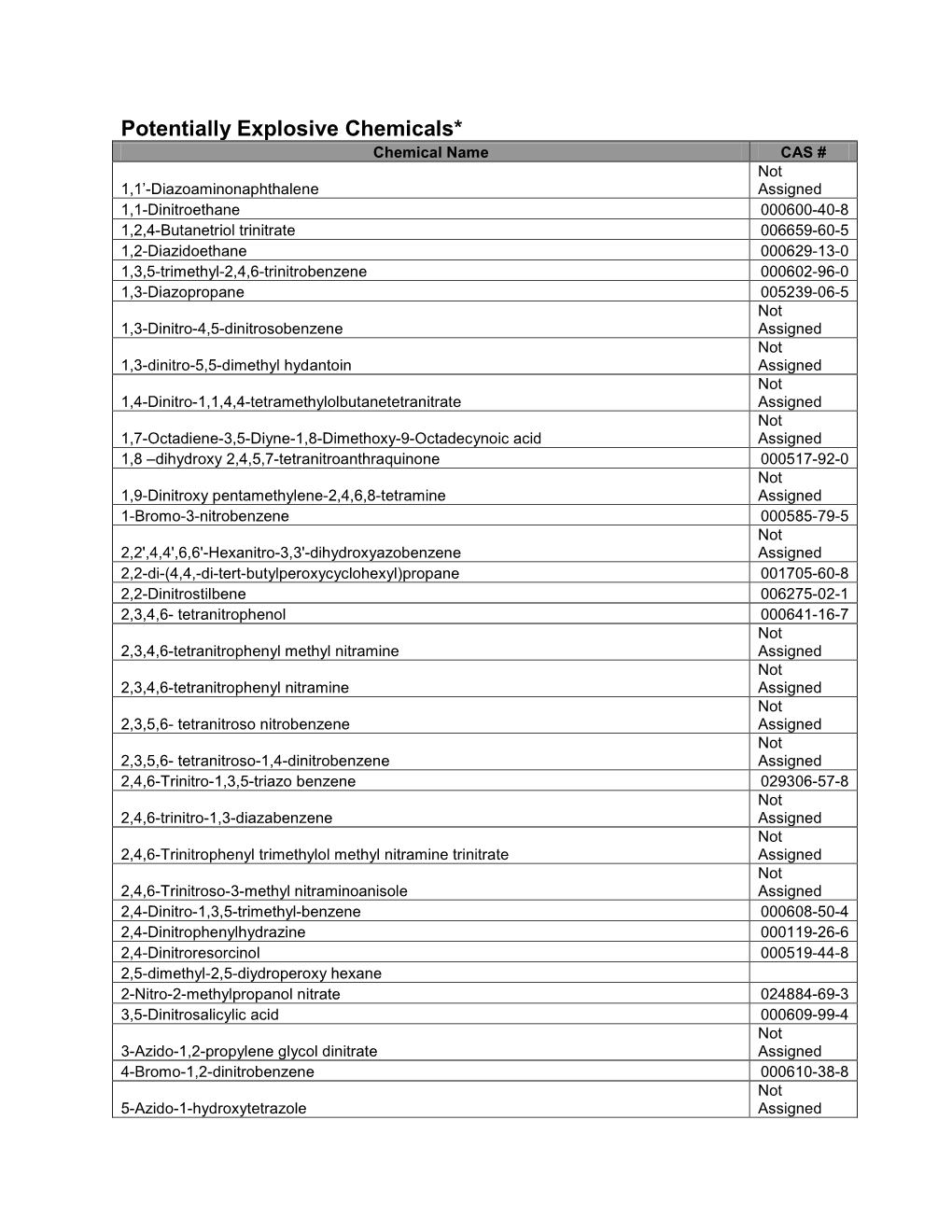 Potentially Explosive Chemicals*