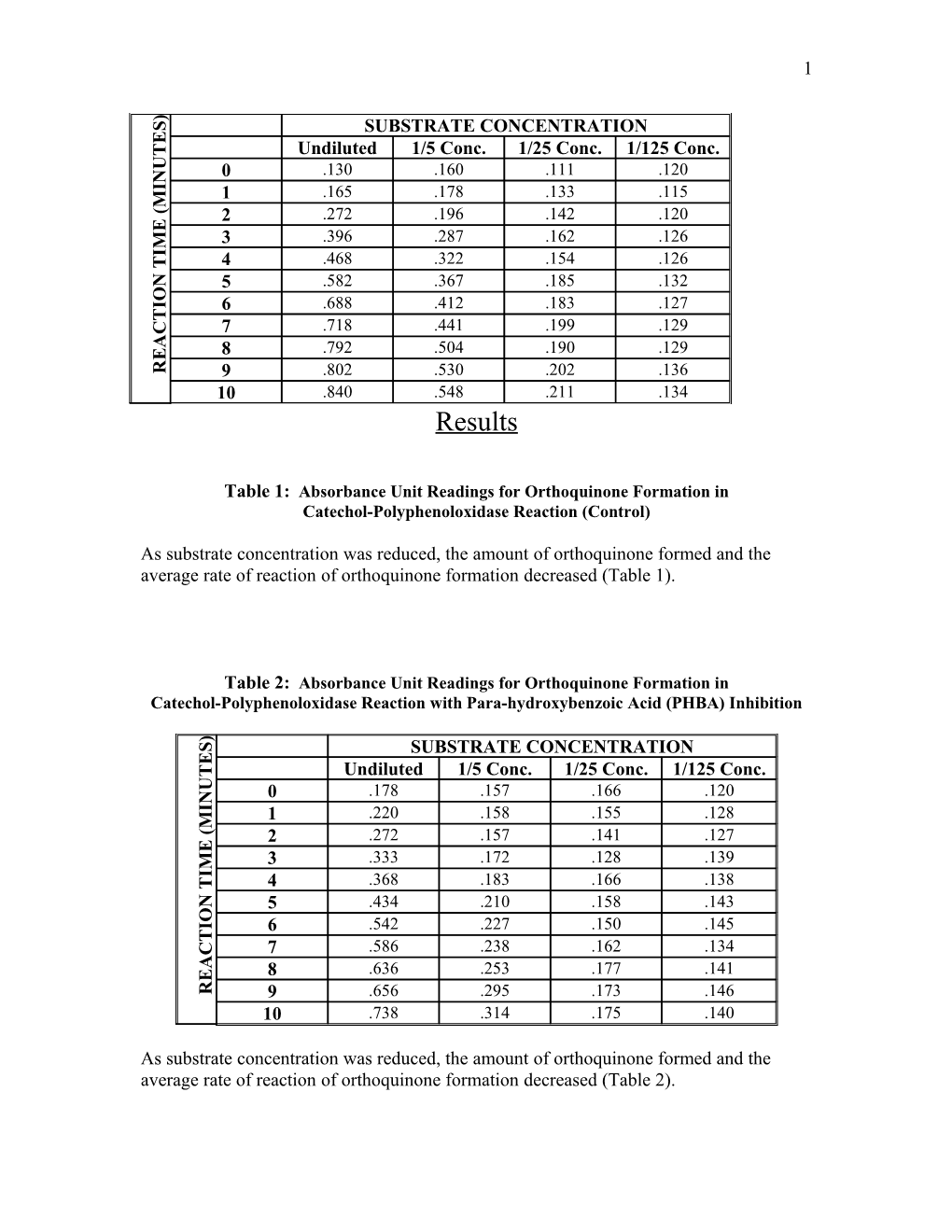 Reaction Time (Minutes)