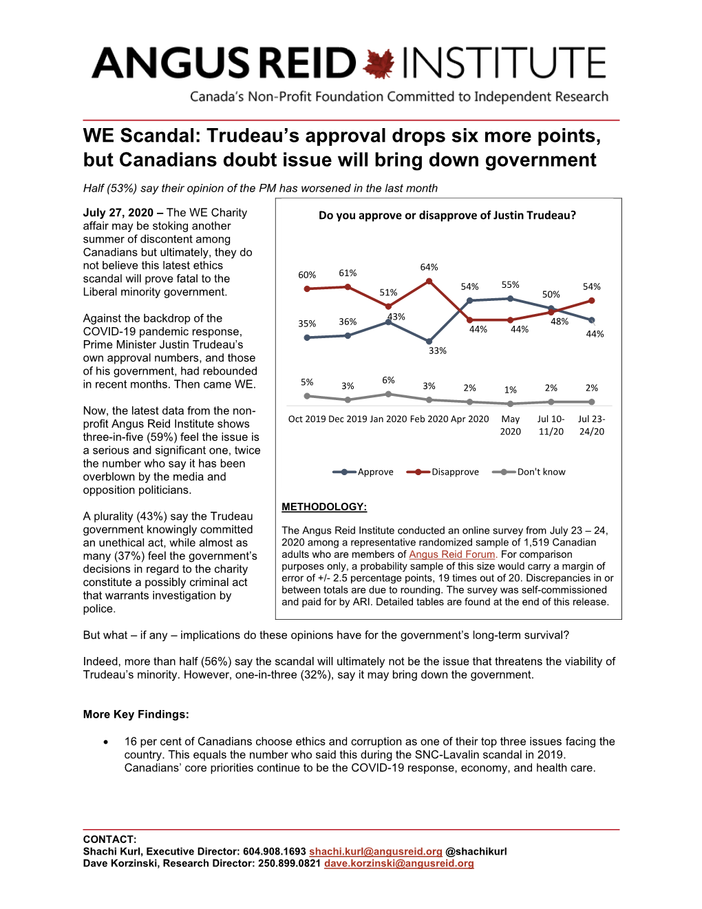 WE Scandal: Trudeau's Approval Drops Six More Points, But