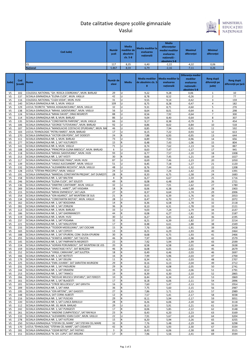 Date Calitative Despre Școlile Gimnaziale Vaslui