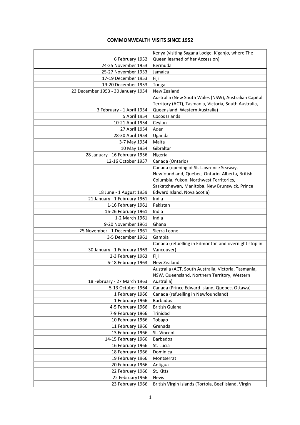 View a List of Commonwealth Visits Since 1952