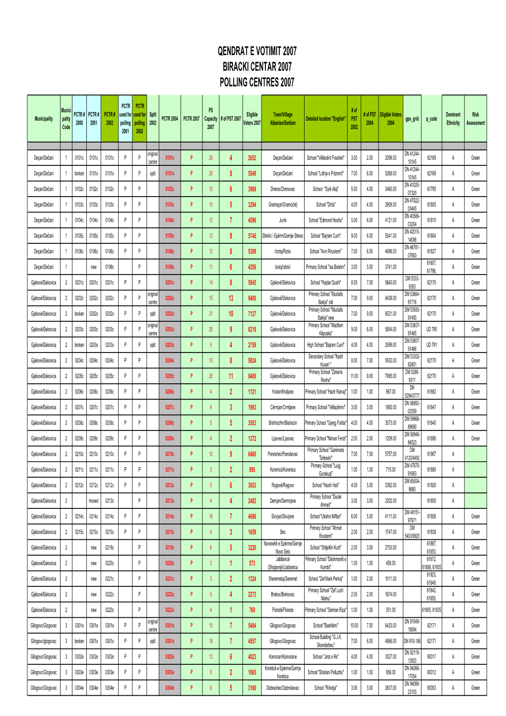 Lista E Qendrave Te Votimit 2007